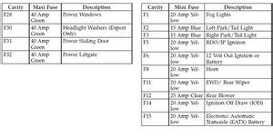 Hooking up an amp meter continuously between the i have a related question regarding my 1998 dodge grand caravan. Where is the fuse panel located - 2001-2007 Dodge Caravan ...