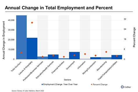 Sacramento Jobs Fall Just Short of Pre-Pandemic Figures