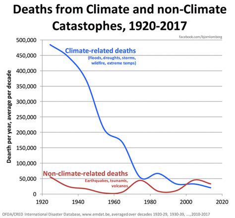 Fewer And Fewer People Die From Climate Related Natural Disasters