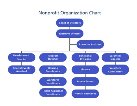 6 Non Profit Organizational Charts Sample Templates