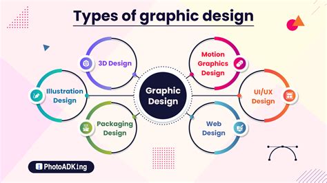 What Are The Types Of Graphic Design To Use In 2023