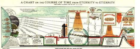 Chart Of Dispensation Ages End Of Days Bible Chart Image Chart