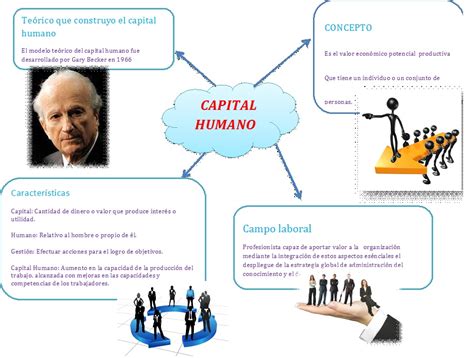 Mapa mental, ou mapa da mente 1 é um tipo de diagrama, sistematizado pelo psicólogo inglês tony buzan, voltado para a gestão de informações, de conhecimento e de capital intelectual; trabajo social: mapa mental de capital humano