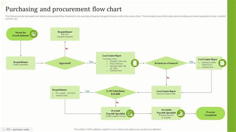 Purchasing And Procurement Flow Chart