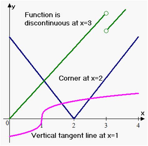 Perhaps transfinite induction could work. Studying Derivative Graphically on eMathHelp