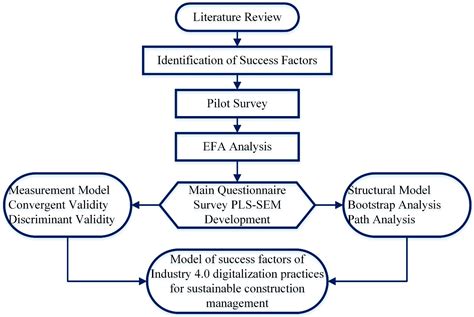 Buildings | Free Full-Text | Evaluation of the Success of Industry 4.0