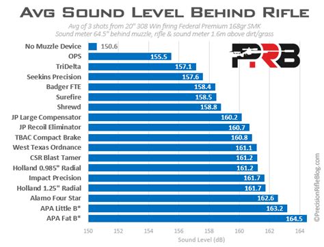 Average Muzzle Brake Sound Level Behind Rifle PrecisionRifleBlog