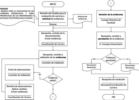 Diagrama De Flujo Elaborado Por Los Autores Definido El Proceso Y