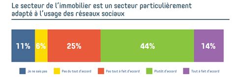 Même si certains parlent de crise il faut bien avouer que depuis maintenant plus d'une décennie l'immobilier continue d'avoir la côte. Étude : l'impact des réseaux sociaux dans l'immobilier ...