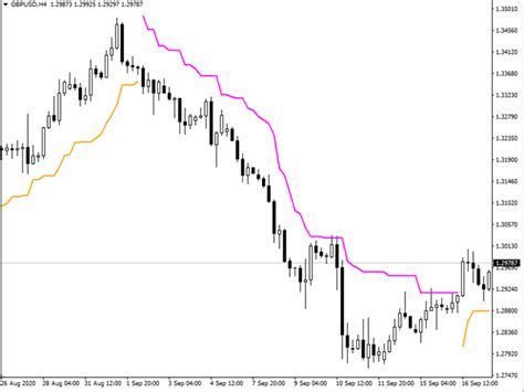 Download The Chandelier Exit Technical Indicator For Metatrader 4 In