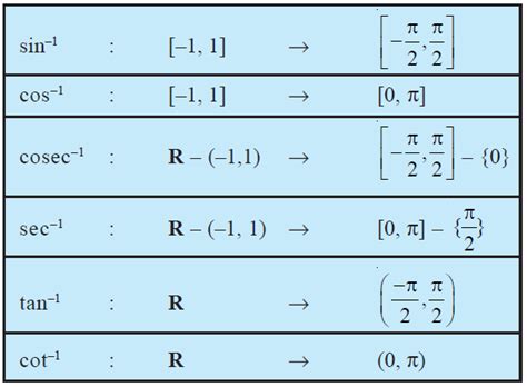 Inverse Trigonometric Functions W3schools