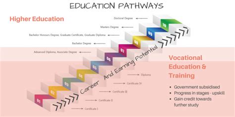 Education Pathways Avtes