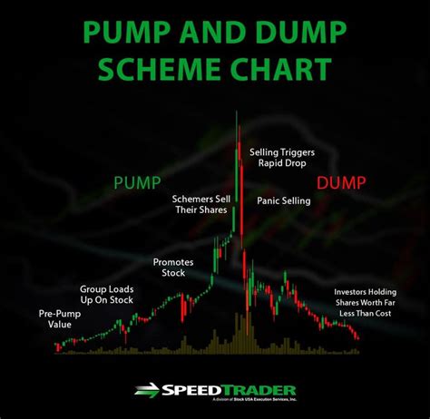 Pump And Dump Fraud With Images Pump And Dump Dumped Pumps