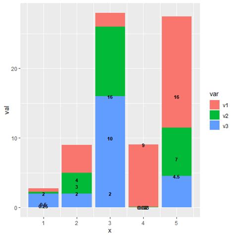 R Ggplot Stacked Bar Plots Adding Multiple Labels On Top Of Each My