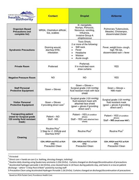Cdc Standard Precautions Droplet Airborne Contact Chart