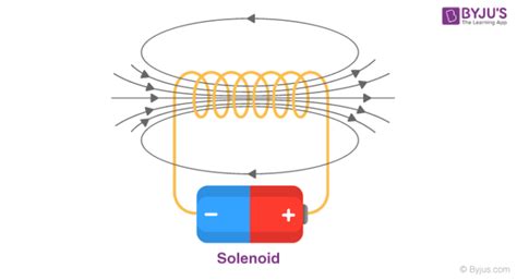 What Is A Solenoid Draw A Diagram With A Solenoid Connected In A