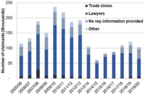 Tribunal Statistics Quarterly April To June 2020 Govuk