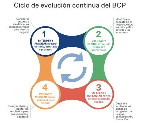 Equilibrar La Continuidad Del Negocio Bcp Con La Innovación Kw