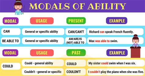 In english, modal verbs are a small class of auxiliary verbs used to express ability, permission, obligation, prohibition, probability there are many other examples of modal verbs expressing different modalities towards different verbs, but. Modal Verbs - "CAN"