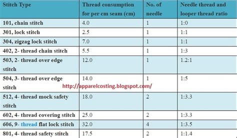 Various Sewing Thread Consumption For Different Stitches