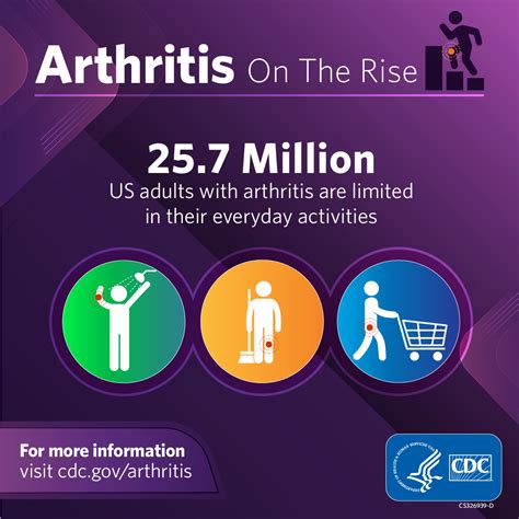 Arthritis Infographics Cdc