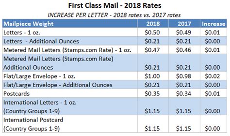 In a statement to bursa malaysia, the postal group said the new rates were the result of rising operational costs and the increase in the. Stamps.com automatically updated with new 2018 USPS rates ...