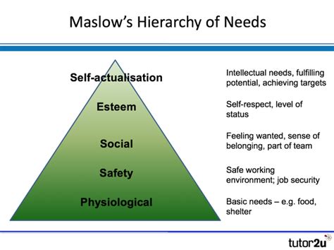 Maslow's hierarchy of needs is shown in the following diagram according to maslow's theory, if such needs are not satisfied then one's motivation will arise from the quest to satisfy them. Motivation - Maslow (Hierarchy of Needs) | Business | tutor2u