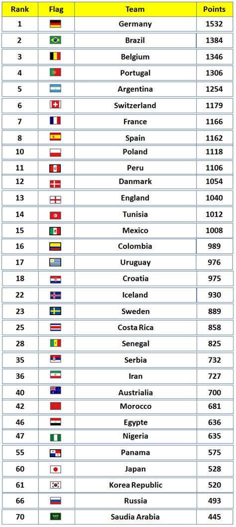 Our ranking we generate in real time. Fifa World Cup 2018 COUNTDOWN: 30 Days to Go | Fifa ...