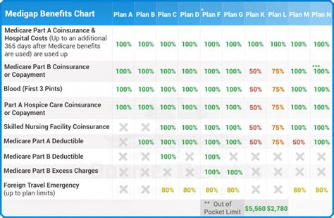 Medicare Supplement Plans Comparison Chart Compare Medicare Plans In