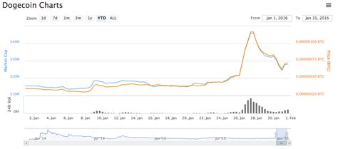 Multidoge is a light wallet. El precio de la criptomoneda Dogecoin sube en el mercado ...