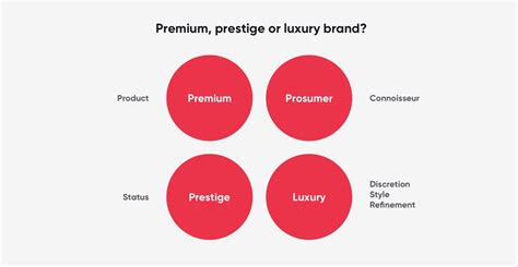 Difference Between Premium Prestige Luxury And Prosumer Brands