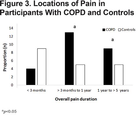 Chronic Pain In People With Chronic Obstructive Pulmonary Disease