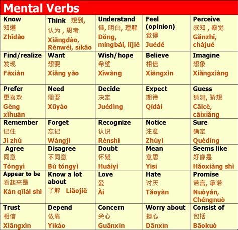 Chinese Vocab Mental Verbs Chinese Language Learning Learn Chinese
