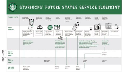 Starbucks Service Blueprint - vrogue.co