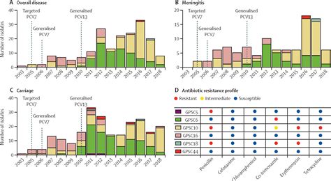 Emergence Of A Multidrug Resistant And Virulent Streptococcus