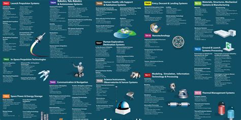 Nasa Space Technology Roadmaps