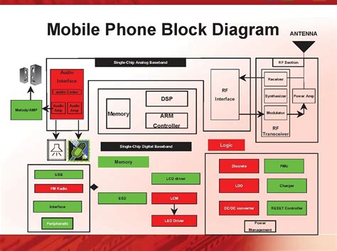 Mobile Phone Block Diagram - Computer Knowledge Blog