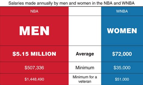 The average salary is more for professional basketball players than for professional soccer players. There is a drastic gap between annual salaries in the NBA ...