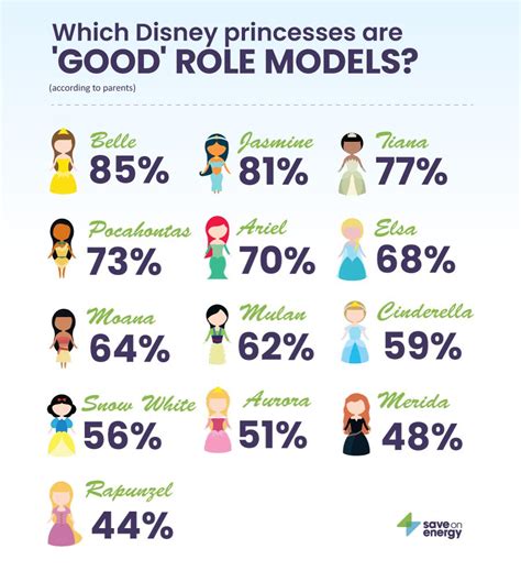 These Disney Princesses Are The Best Role Models According To New Survey