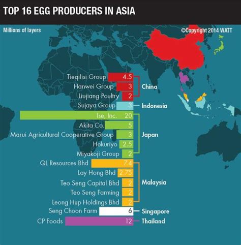 Ariffin et al.5 states that the poultry industry in malaysia is faced with many challenges, including the cost of feeds, which comprises approximately 70% of despite the investment in poultry egg production in malaysia, not much is known about its production patterns and resource use efficiency. Who are the world's largest egg producers?