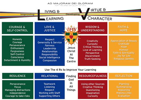 Wimbledon College About Character And Virtue