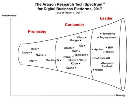 Digital Transformation Contenders From Aragon Research Ivedix