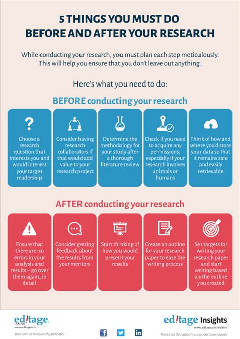 5 Things You Must Do Before And After Your Research Infographic
