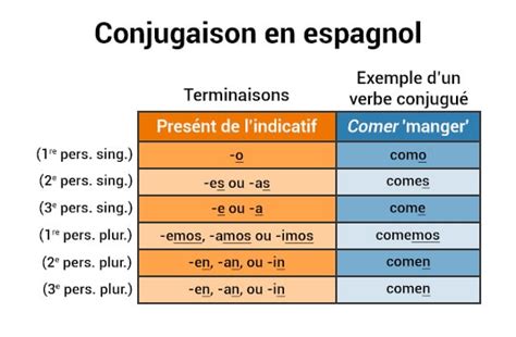 S'utilise avec les articles être à la pointe de la technologie loc vlocution verbale: Comment Apprendre L'espagnol Seul - La Méthode Complète
