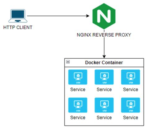 NGINX As A Docker Reverse Proxy TKJPedia