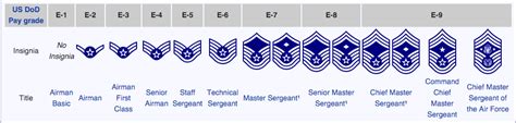 Now there are circumstances that warrant exceptions to the below guidelines (deployments, retraining, etc.), but overall this is what you're up against. us air force enlisted ranks e-2