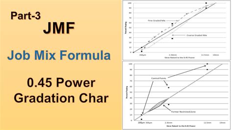 JMF Part Power Gradation Chart Asphalt Mix Design MaawaWorld YouTube