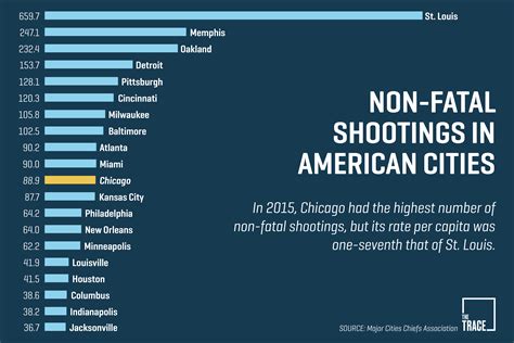 Chicago Isnt Even Close To Being The Gun Violence Capital Of The Us
