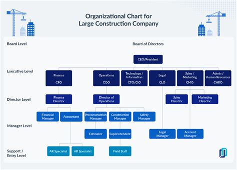 Construction Company Hierarchy The Making Of An Organizational Chart