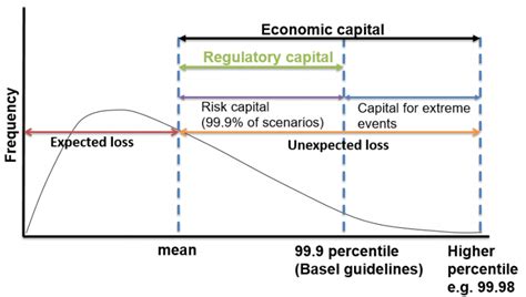 Frm Level 1 Expected Loss Vs Unexpected Loss Cfa Frm And Actuarial